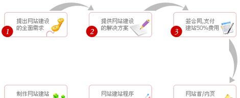 高端网站建设流程是怎样的？