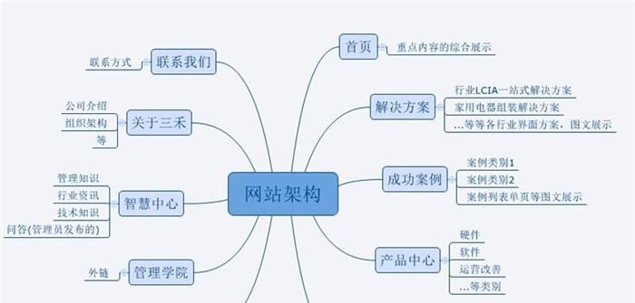 专业网站建设电话咨询需要注意什么？