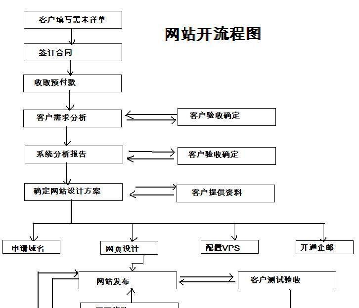 网站开发与建设的流程是怎样的？