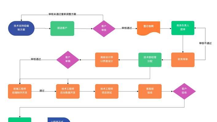 专业网站开发的步骤是什么？